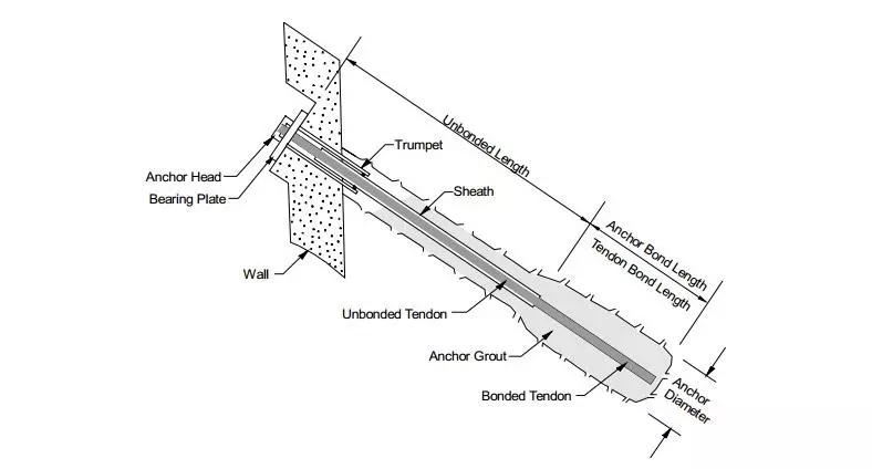 diagram of an anchor used in diaphragm wall construction