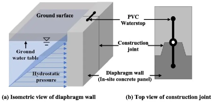 A diagram showcasing how water stoppers work in diaphragm wall construction