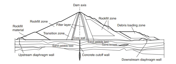 The diagram of a dam construction with a diaphragm wall